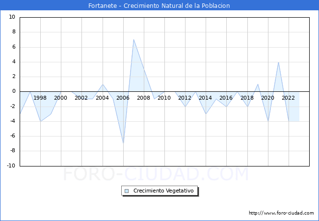 Crecimiento Vegetativo del municipio de Fortanete desde 1996 hasta el 2023 