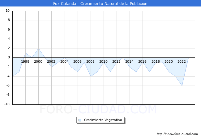 Crecimiento Vegetativo del municipio de Foz-Calanda desde 1996 hasta el 2023 