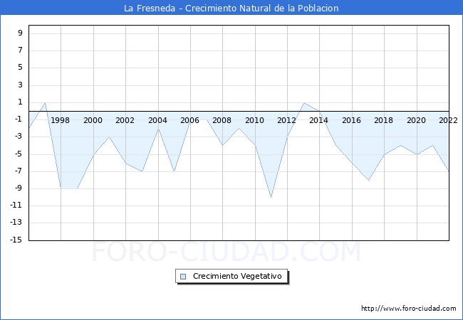 Crecimiento Vegetativo del municipio de La Fresneda desde 1996 hasta el 2022 