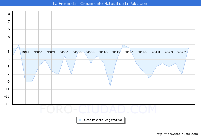 Crecimiento Vegetativo del municipio de La Fresneda desde 1996 hasta el 2023 
