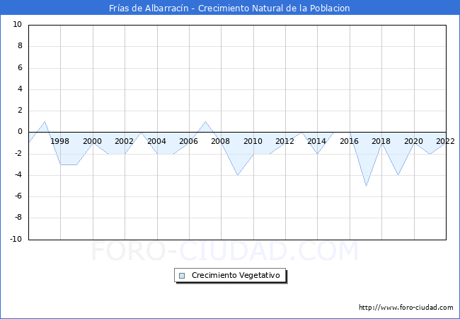 Crecimiento Vegetativo del municipio de Fras de Albarracn desde 1996 hasta el 2022 