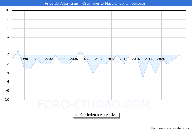 Crecimiento Vegetativo del municipio de Fras de Albarracn desde 1996 hasta el 2023 