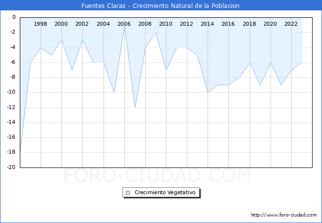 Crecimiento Vegetativo del municipio de Fuentes Claras desde 1996 hasta el 2023 