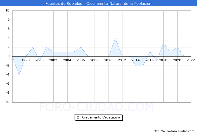 Crecimiento Vegetativo del municipio de Fuentes de Rubielos desde 1996 hasta el 2022 
