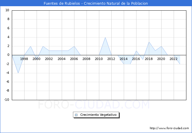 Crecimiento Vegetativo del municipio de Fuentes de Rubielos desde 1996 hasta el 2023 