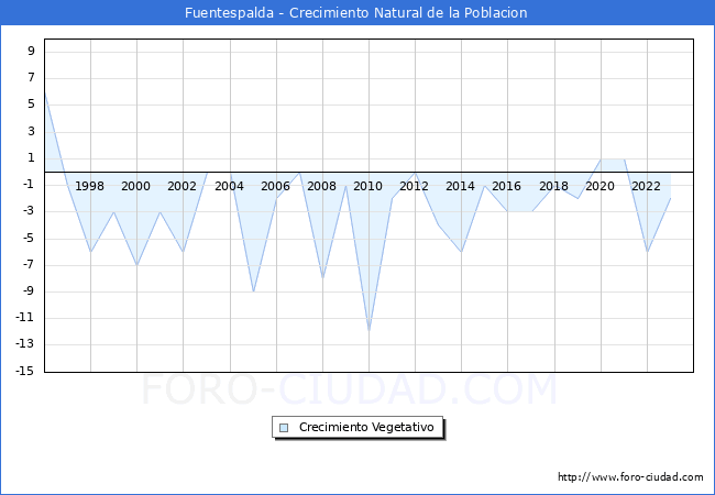 Crecimiento Vegetativo del municipio de Fuentespalda desde 1996 hasta el 2023 