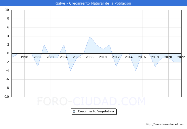 Crecimiento Vegetativo del municipio de Galve desde 1996 hasta el 2022 