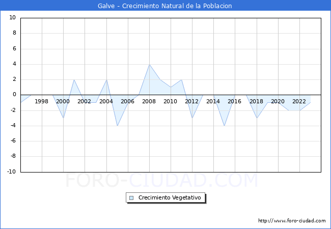 Crecimiento Vegetativo del municipio de Galve desde 1996 hasta el 2023 