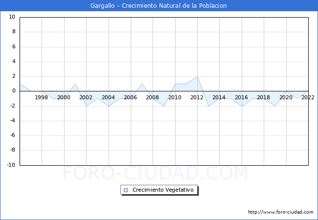 Crecimiento Vegetativo del municipio de Gargallo desde 1996 hasta el 2021 