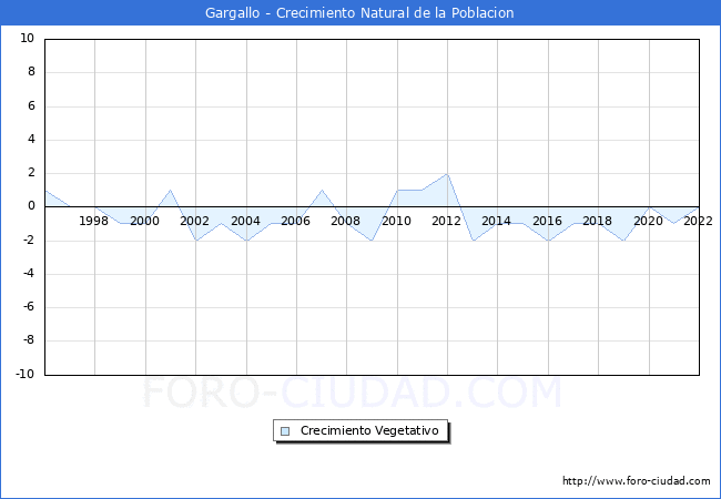 Crecimiento Vegetativo del municipio de Gargallo desde 1996 hasta el 2022 