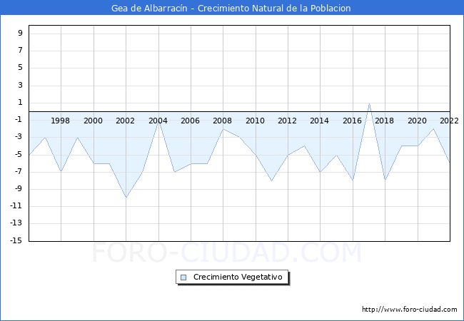 Crecimiento Vegetativo del municipio de Gea de Albarracín desde 1996 hasta el 2021 