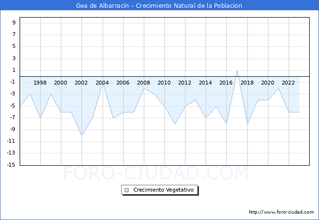 Crecimiento Vegetativo del municipio de Gea de Albarracn desde 1996 hasta el 2023 