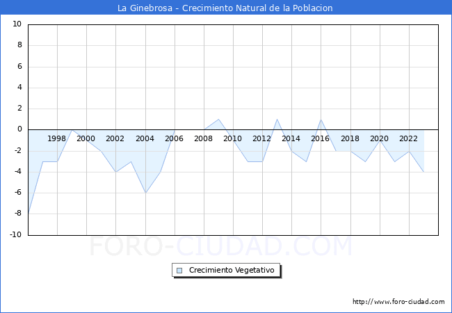 Crecimiento Vegetativo del municipio de La Ginebrosa desde 1996 hasta el 2023 