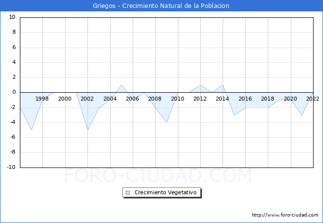 Crecimiento Vegetativo del municipio de Griegos desde 1996 hasta el 2021 