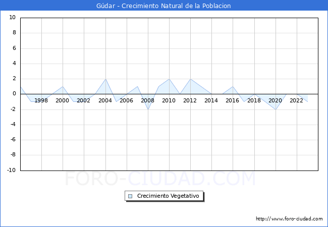 Crecimiento Vegetativo del municipio de Gdar desde 1996 hasta el 2023 