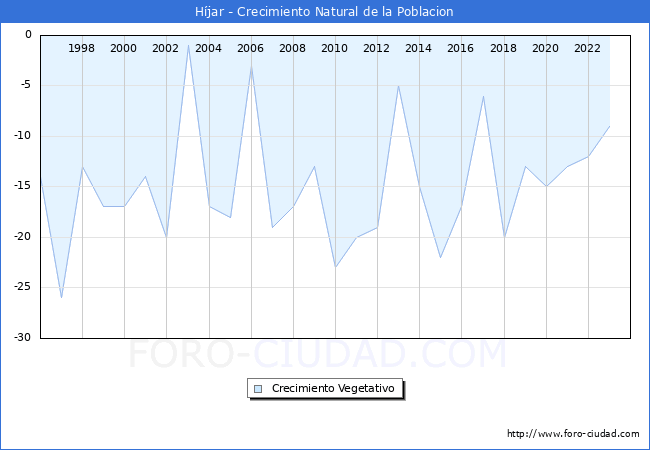 Crecimiento Vegetativo del municipio de Hjar desde 1996 hasta el 2023 