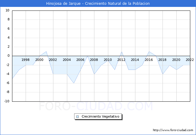 Crecimiento Vegetativo del municipio de Hinojosa de Jarque desde 1996 hasta el 2021 