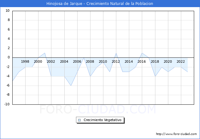 Crecimiento Vegetativo del municipio de Hinojosa de Jarque desde 1996 hasta el 2023 