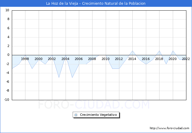 Crecimiento Vegetativo del municipio de La Hoz de la Vieja desde 1996 hasta el 2022 