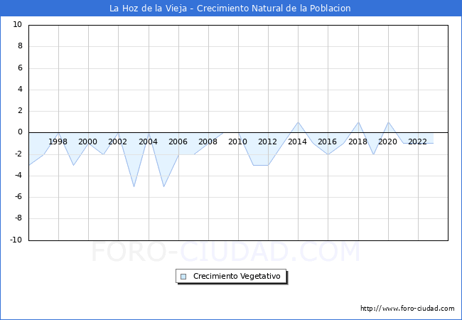 Crecimiento Vegetativo del municipio de La Hoz de la Vieja desde 1996 hasta el 2023 