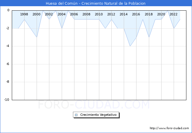 Crecimiento Vegetativo del municipio de Huesa del Com�n desde 1996 hasta el 2023 