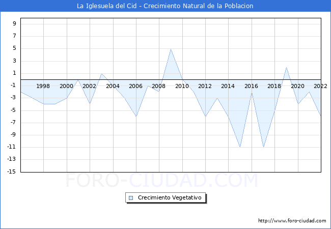 Crecimiento Vegetativo del municipio de La Iglesuela del Cid desde 1996 hasta el 2022 