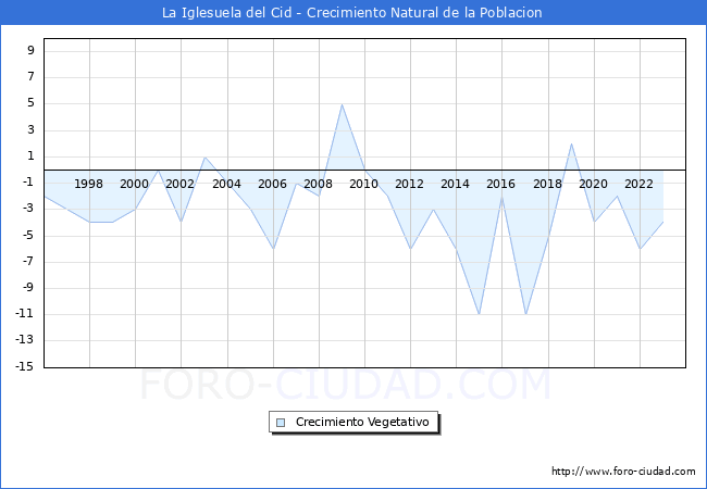 Crecimiento Vegetativo del municipio de La Iglesuela del Cid desde 1996 hasta el 2023 