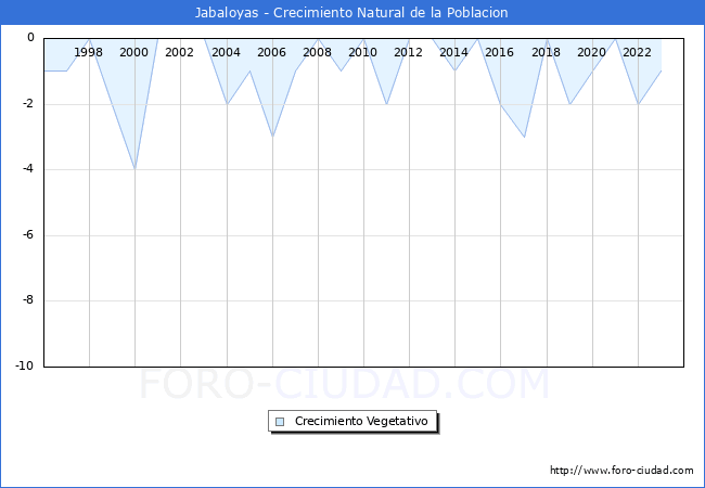 Crecimiento Vegetativo del municipio de Jabaloyas desde 1996 hasta el 2023 