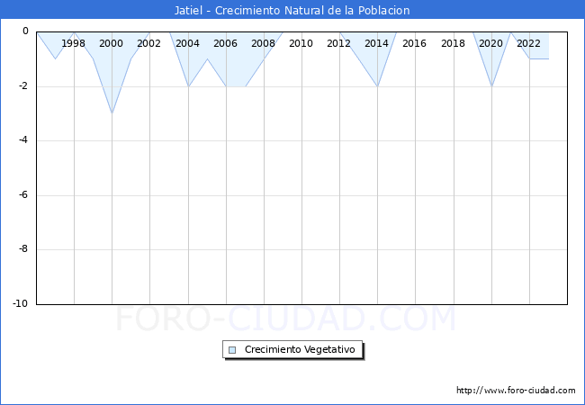 Crecimiento Vegetativo del municipio de Jatiel desde 1996 hasta el 2023 