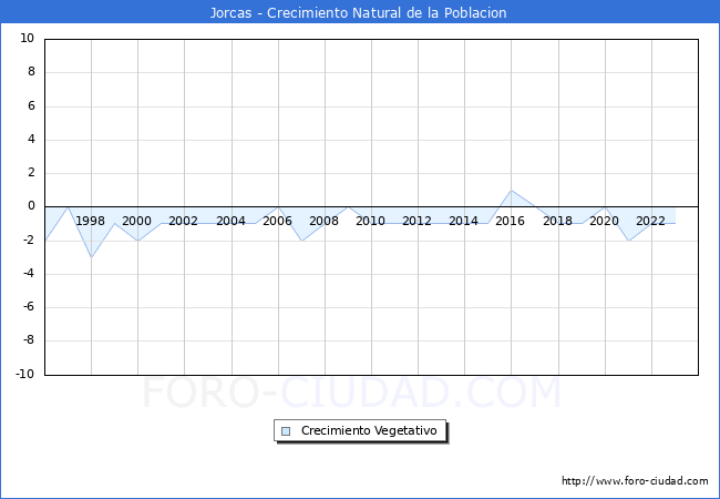 Crecimiento Vegetativo del municipio de Jorcas desde 1996 hasta el 2023 