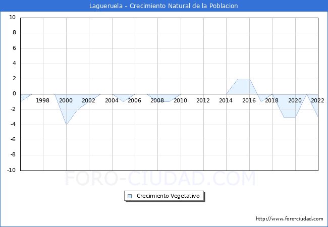 Crecimiento Vegetativo del municipio de Lagueruela desde 1996 hasta el 2022 