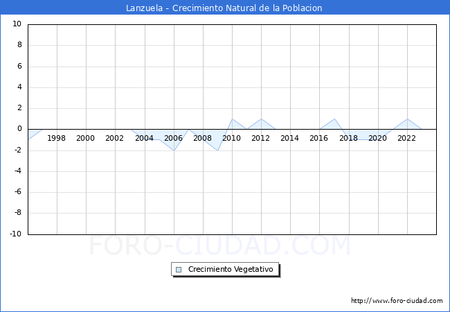 Crecimiento Vegetativo del municipio de Lanzuela desde 1996 hasta el 2023 