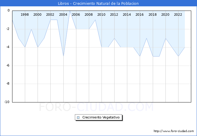 Crecimiento Vegetativo del municipio de Libros desde 1996 hasta el 2023 