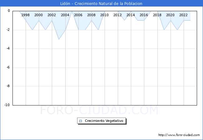 Crecimiento Vegetativo del municipio de Lid�n desde 1996 hasta el 2023 