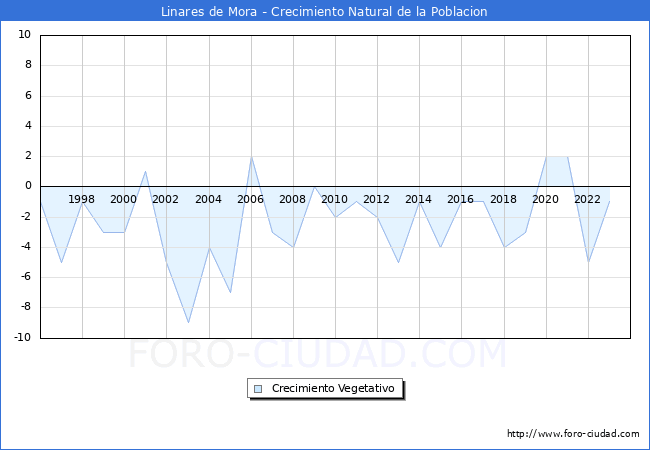 Crecimiento Vegetativo del municipio de Linares de Mora desde 1996 hasta el 2023 