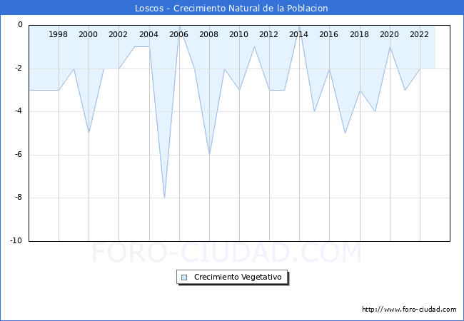 Crecimiento Vegetativo del municipio de Loscos desde 1996 hasta el 2023 