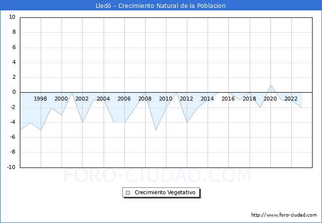 Crecimiento Vegetativo del municipio de Lled desde 1996 hasta el 2023 