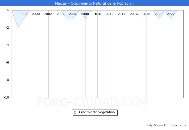 Crecimiento Vegetativo del municipio de Maicas desde 1996 hasta el 2023 