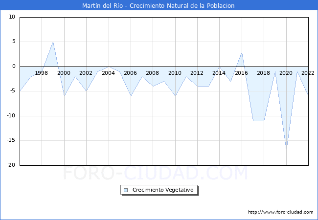 Crecimiento Vegetativo del municipio de Martn del Ro desde 1996 hasta el 2022 