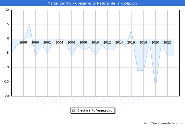 Crecimiento Vegetativo del municipio de Martn del Ro desde 1996 hasta el 2023 