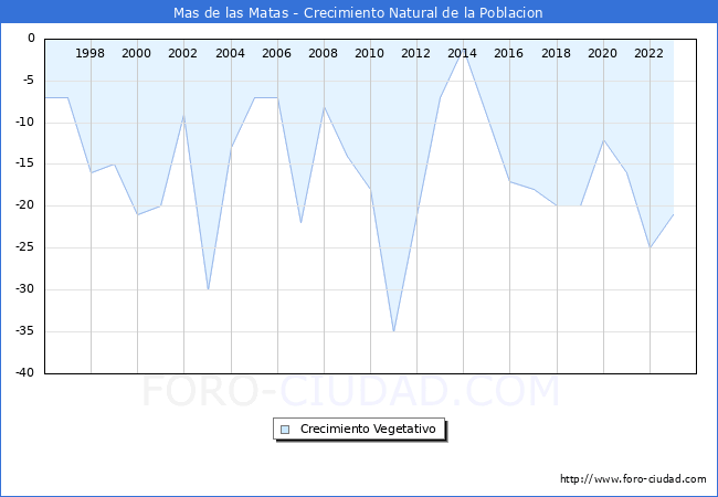 Crecimiento Vegetativo del municipio de Mas de las Matas desde 1996 hasta el 2023 