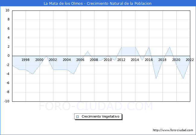 Crecimiento Vegetativo del municipio de La Mata de los Olmos desde 1996 hasta el 2021 