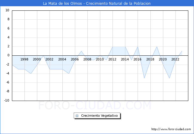 Crecimiento Vegetativo del municipio de La Mata de los Olmos desde 1996 hasta el 2023 