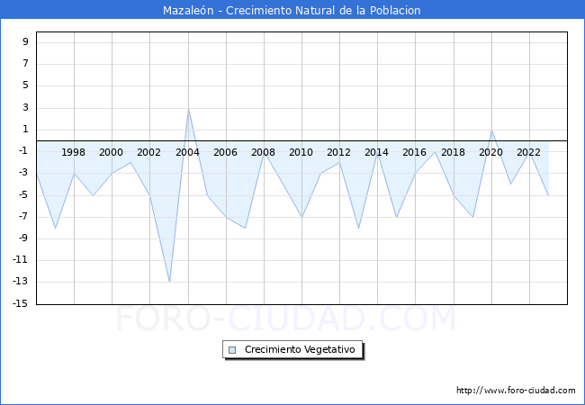 Crecimiento Vegetativo del municipio de Mazale�n desde 1996 hasta el 2023 