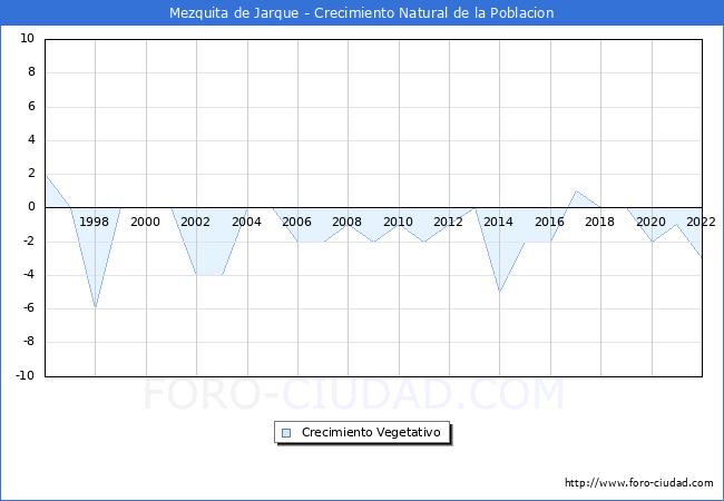 Crecimiento Vegetativo del municipio de Mezquita de Jarque desde 1996 hasta el 2022 