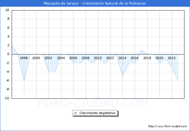 Crecimiento Vegetativo del municipio de Mezquita de Jarque desde 1996 hasta el 2023 