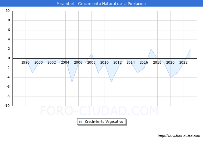 Crecimiento Vegetativo del municipio de Mirambel desde 1996 hasta el 2023 