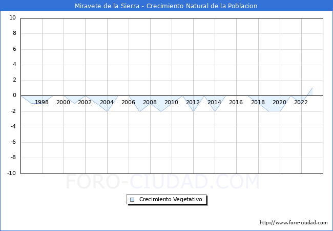 Crecimiento Vegetativo del municipio de Miravete de la Sierra desde 1996 hasta el 2023 