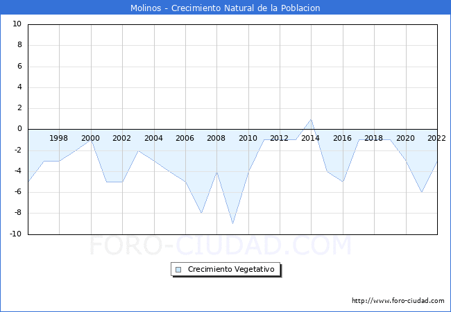 Crecimiento Vegetativo del municipio de Molinos desde 1996 hasta el 2022 