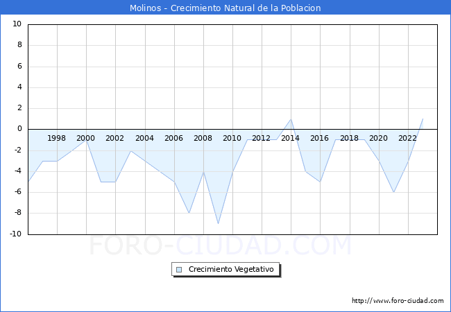 Crecimiento Vegetativo del municipio de Molinos desde 1996 hasta el 2023 